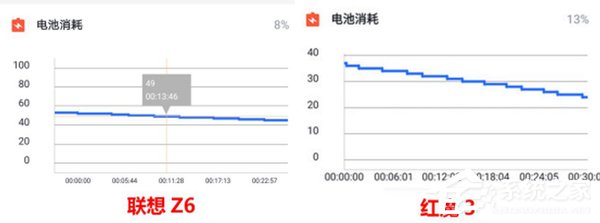 联想Z6性能怎么样？联想Z6手机性能实测