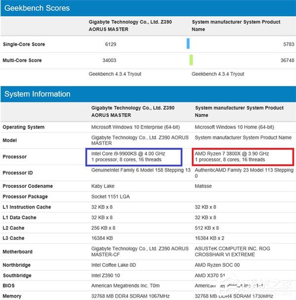 多核不及R7 3800X!Intel i9-9900KS Geekbench跑分成绩曝光