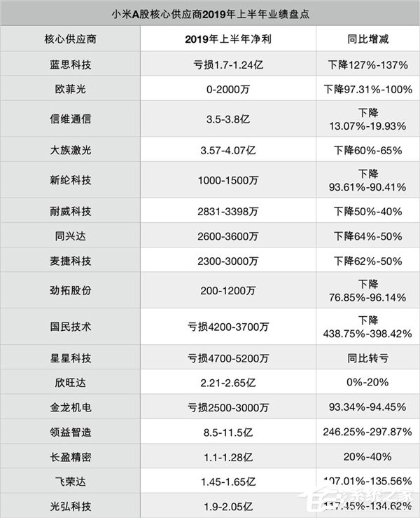 卢伟冰否认小米手机出货低迷致供应商承压