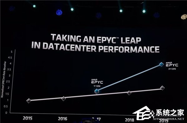 AMD推出世界最强X86处理器