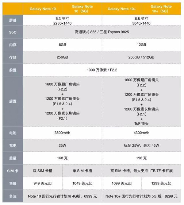 Galaxy Note10怎么样？三星Note10体验评测