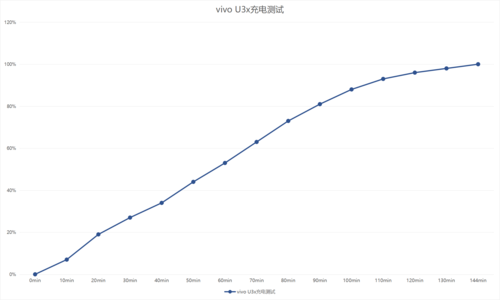 vivo U3x怎么样？