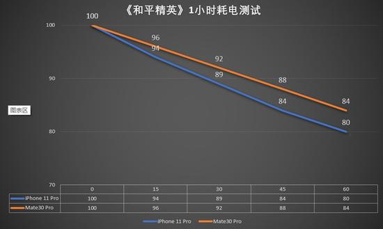 买华为Mate30 Pro还是iPhone 11 Pro?