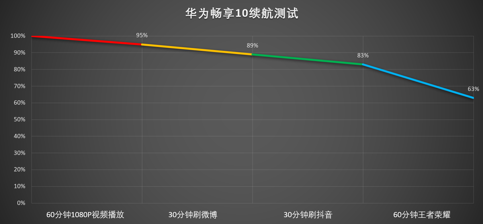 华为畅享10怎么样？