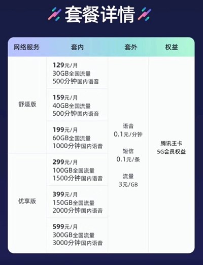 已知5G套餐资费汇总