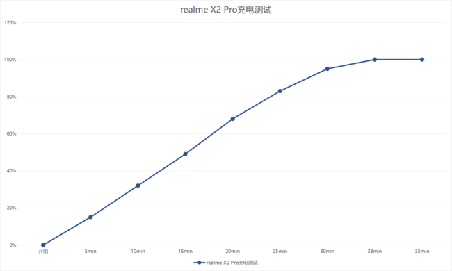 realme X2 Pro续航怎么样？