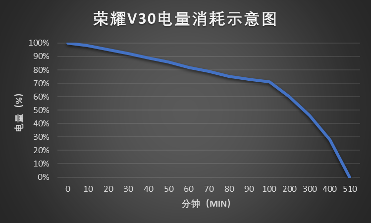 荣耀V30怎么样？