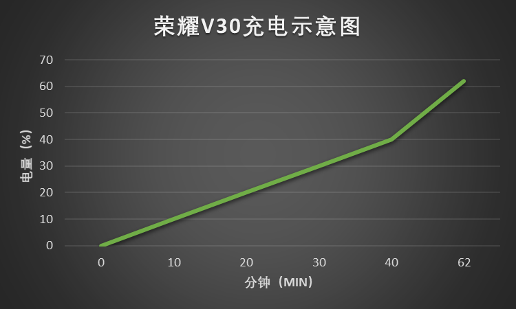 荣耀V30怎么样？