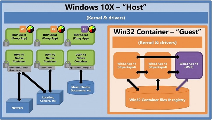 微软正努力解决Win10X的Win32应用程序