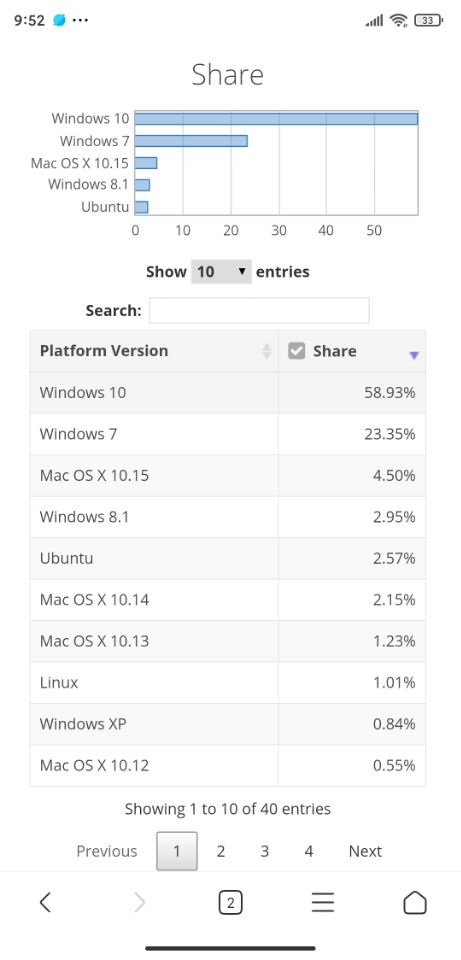 数据表明微软Win10全球份额占比58.93％