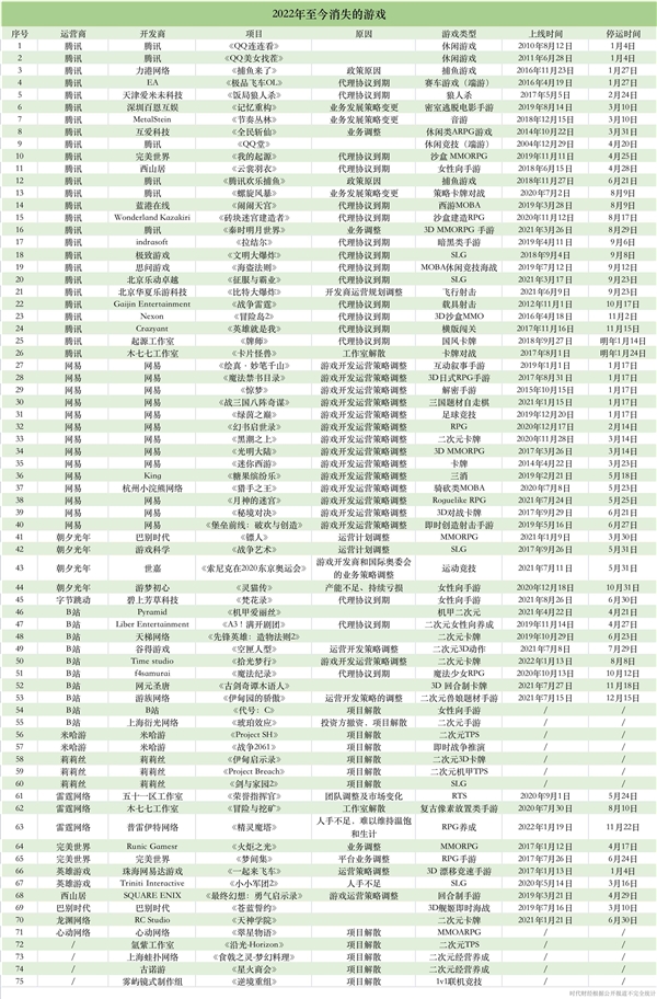 超75款游戏消失在2022年 腾讯停运项目