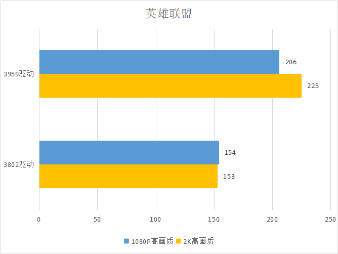 英特尔锐炫 A750 显卡新驱动测试：《英