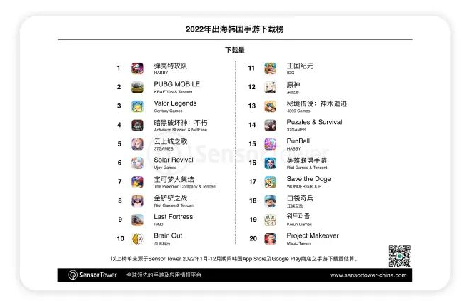2022 年中国手游出海韩国畅销榜：《云