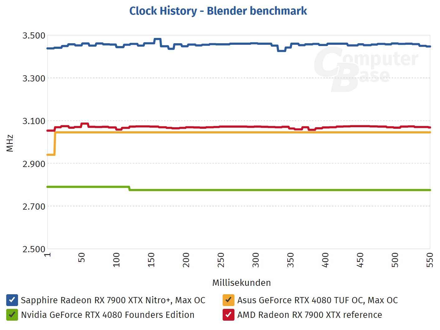 AMD RX 7900 XTX 旗舰显卡游戏实测接近 3GHz