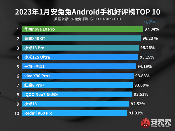 最新1月安卓手机好评榜：华为冲至第一 