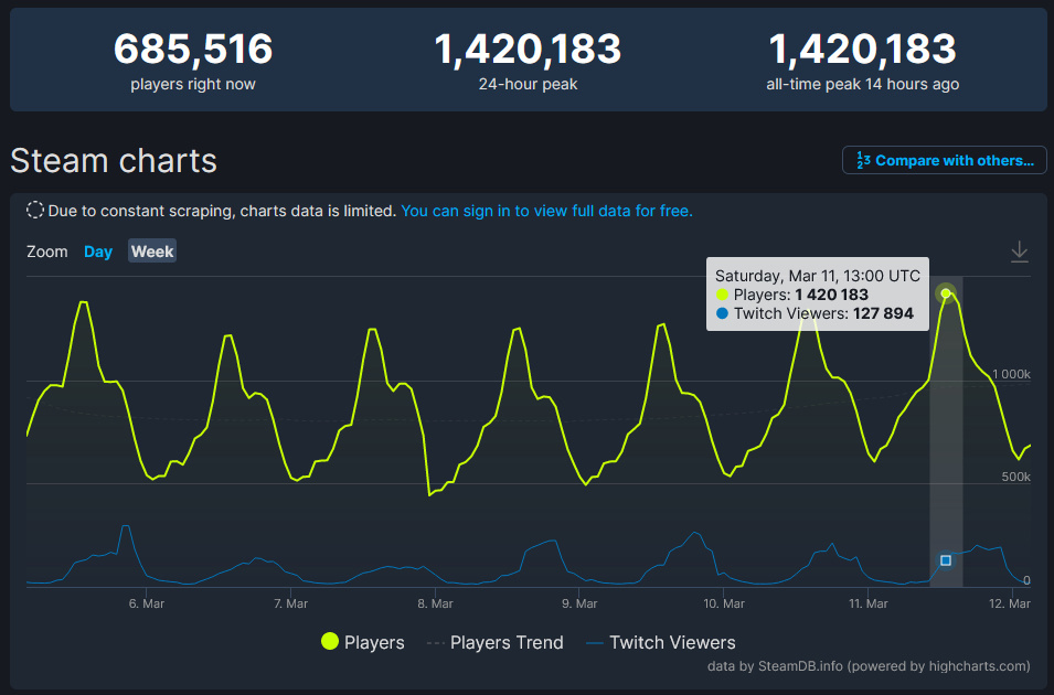 《CS：GO》又一次打破自己的在线峰值记录：在线人数突破 142 万人