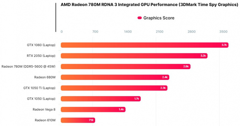 AMD Radeon 780M 核显3A游戏实测：1080