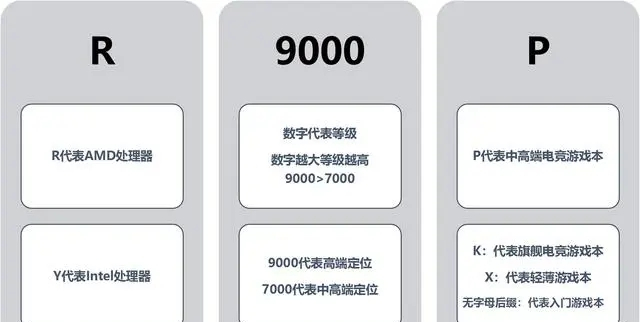 联想拯救者型号后面的字母代表什么？
