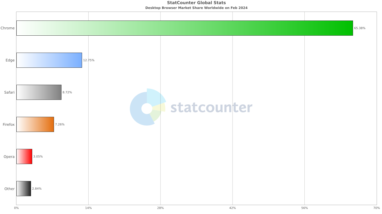 2 月全球浏览器大战:Chrome 稳居第一