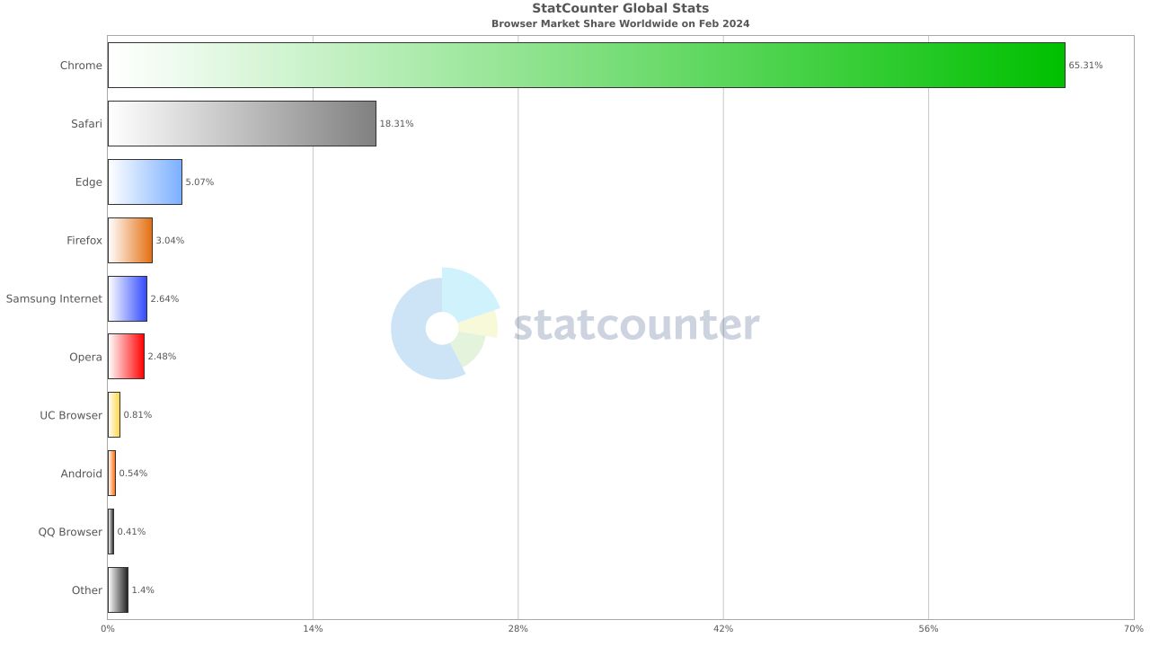 2 月全球浏览器大战:Chrome 稳居第一