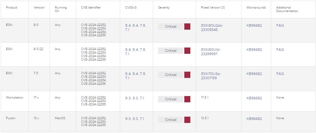 VMware 修复 4 个“关键”漏洞：破坏力