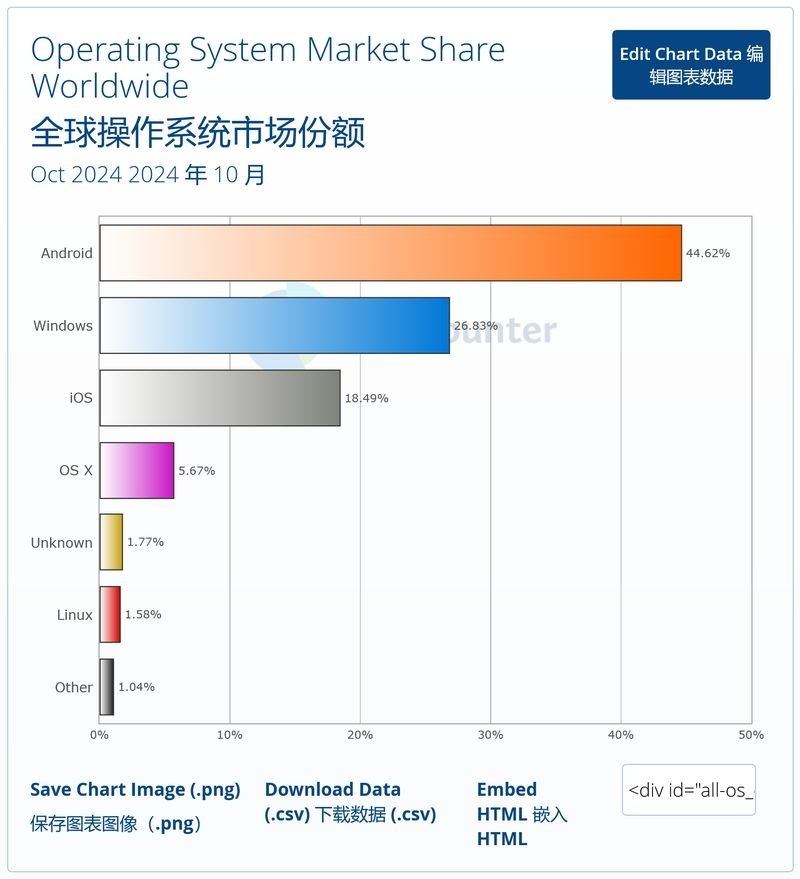 微软 Win11 十月份额 35.58% 再创新高