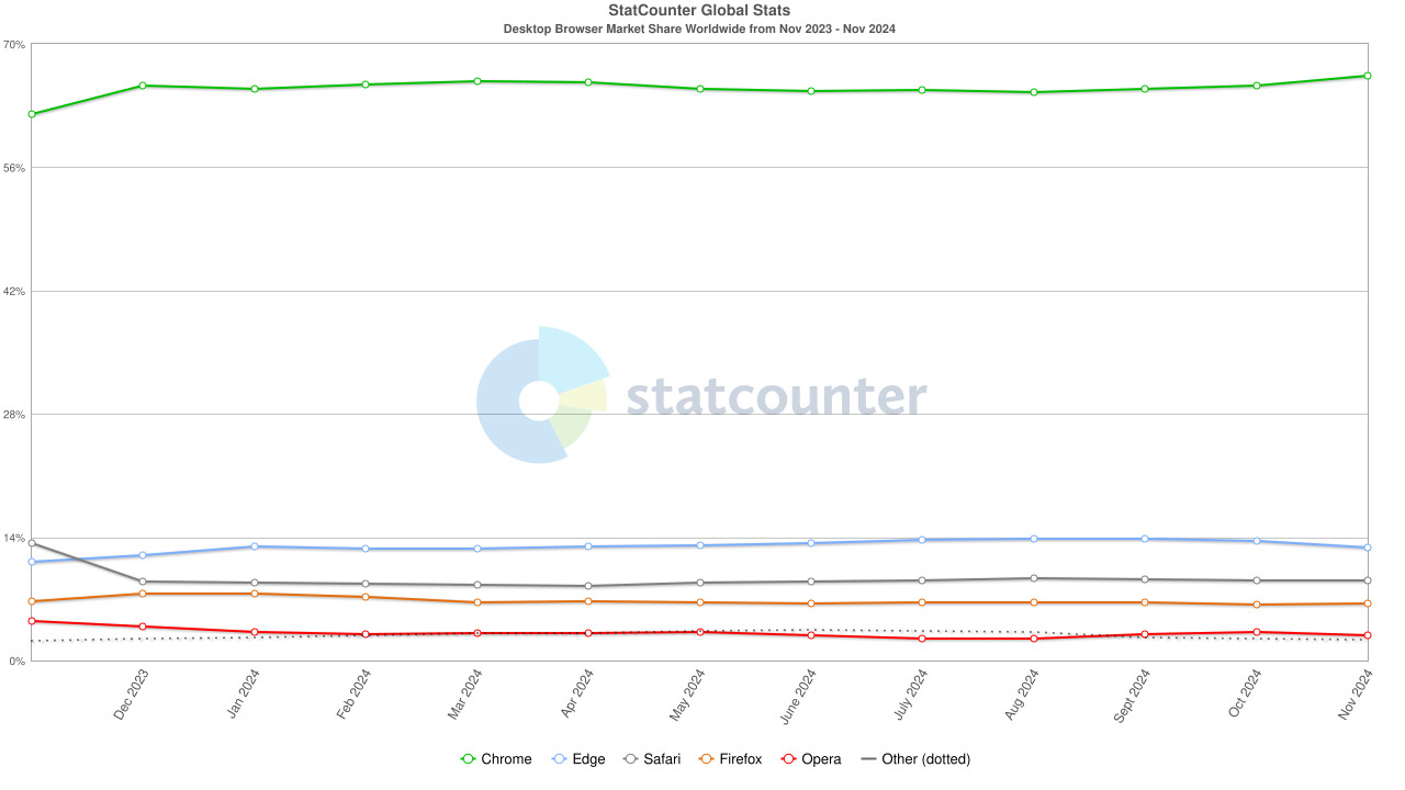 Statcounter：谷歌 Chrome 浏览器稳坐