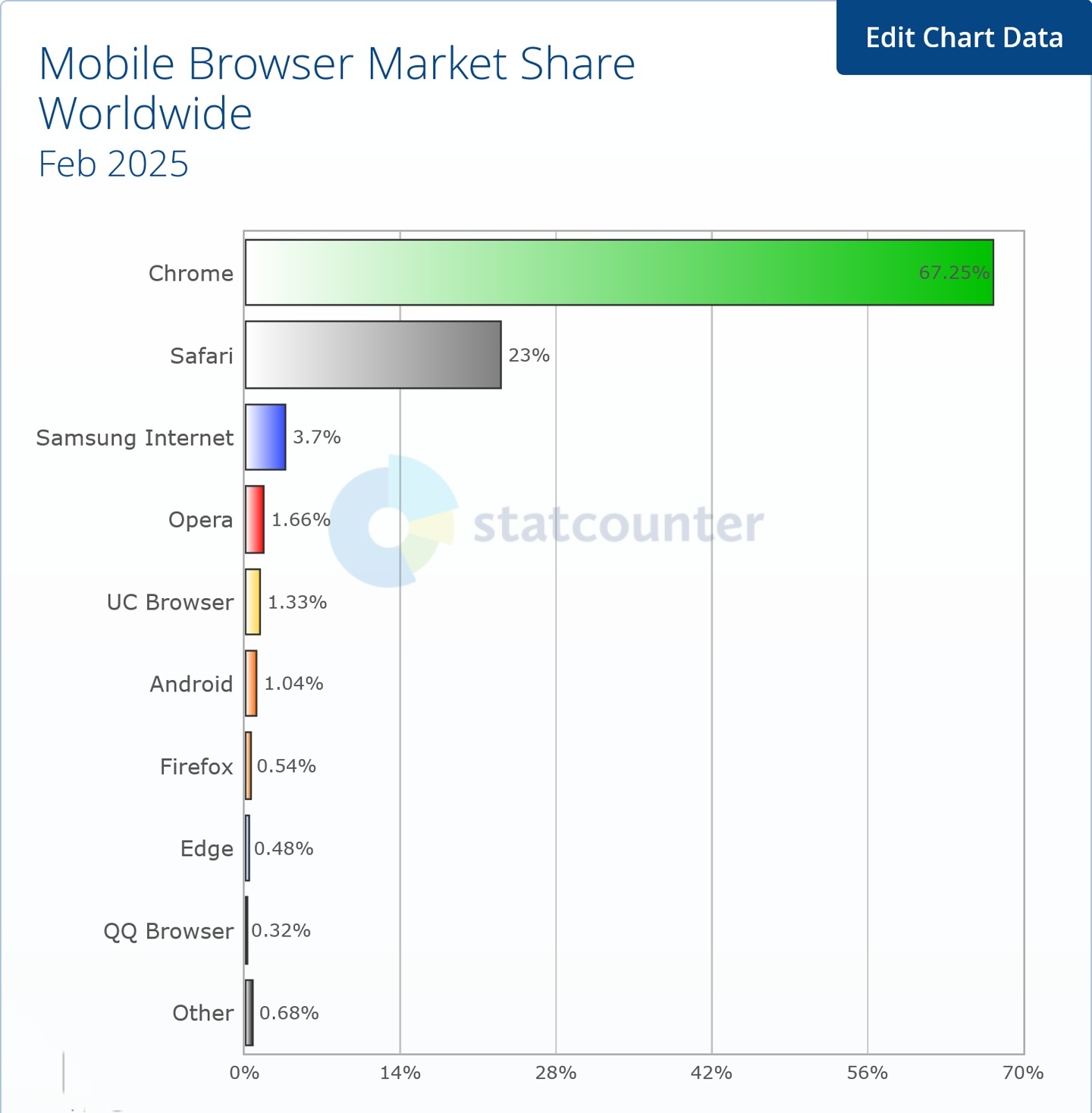 2 月浏览器大战：Chrome 66.29%稳居第