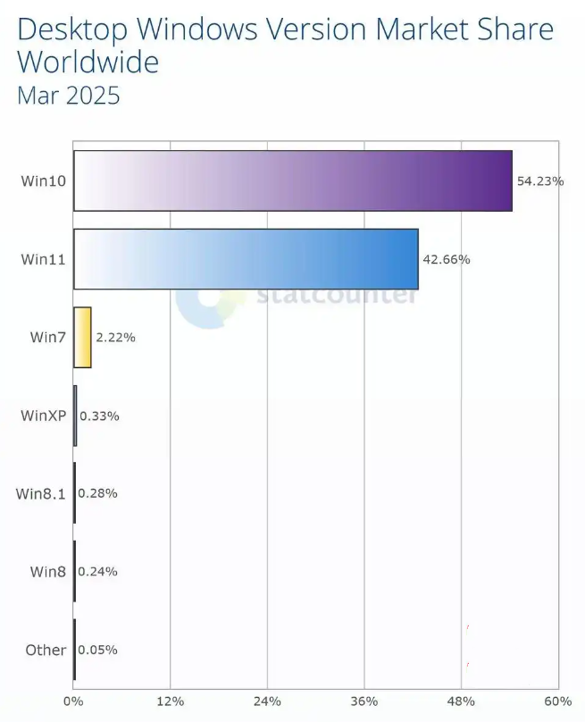 3 月 Windows 版本分布：Win10 54.23%