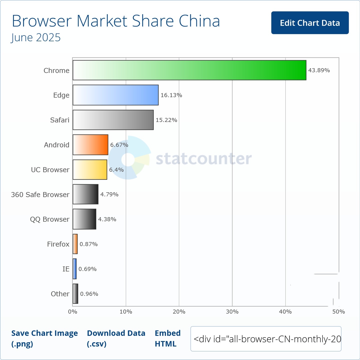 6 月全球浏览器大战：Chrome 68.35% 胜