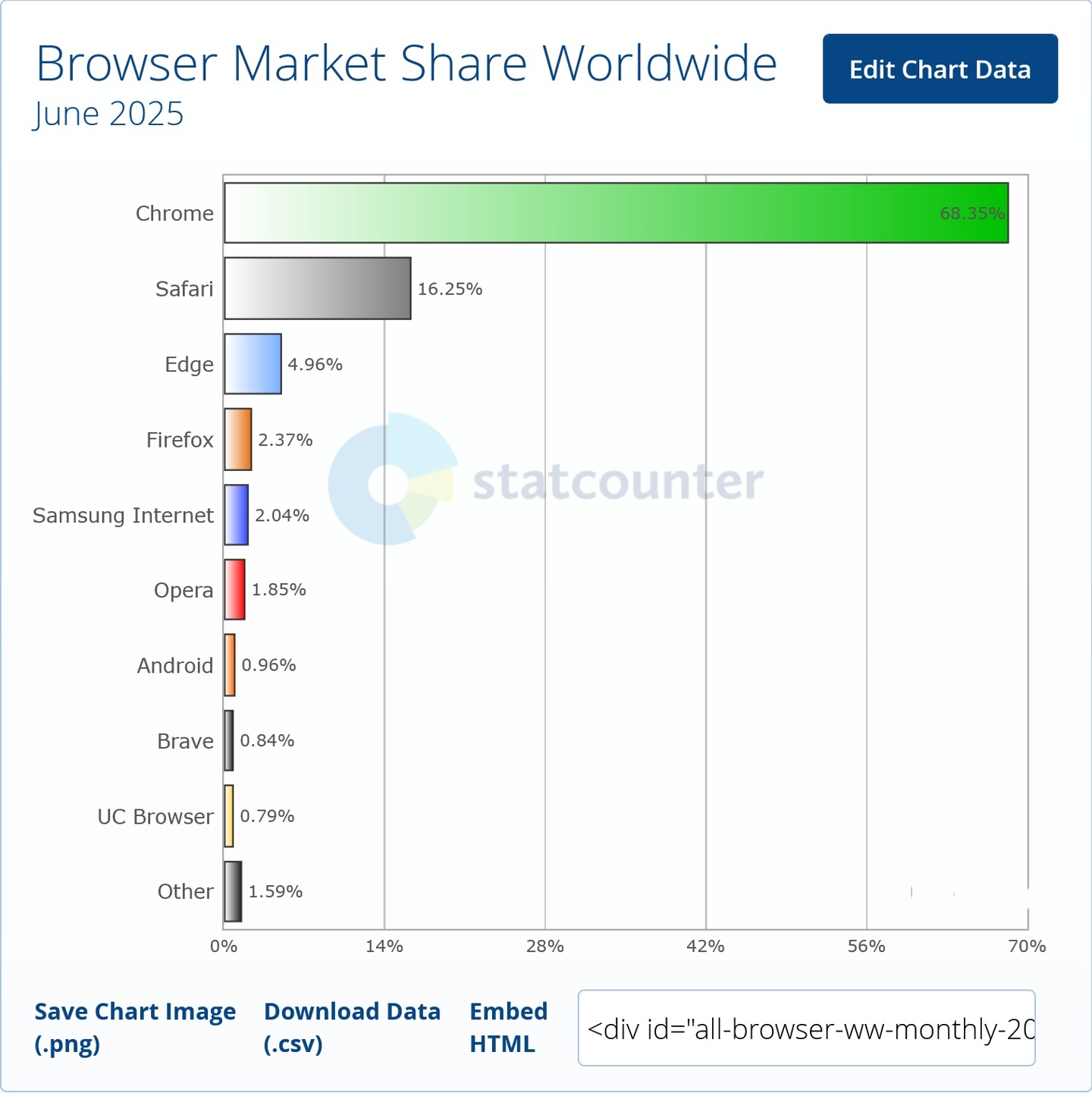 6 月全球浏览器大战：Chrome 68.35% 胜