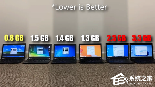 六代 Windows 系统非严谨对比测试!