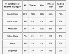 69%的iPhone用户更喜欢谷歌地图