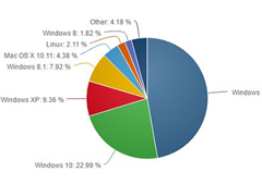 8月份Win10全球市场份额达到22.99%：一个月涨1.86%