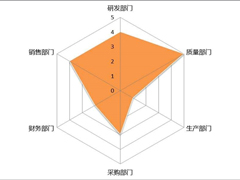 Excel表格中如何制作雷达图表？Excel中制作雷达图表教程