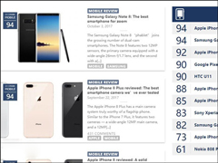 与iPhone 8 Plus并列第一！DxOMark发布三星Note8拍照评测结果