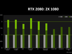 NVIDIA官方自曝RTX 2080显卡测试结果