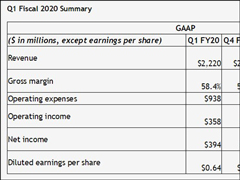 净利润暴跌68％！NVIDIA公布2020财年Q1财报