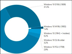 微软2019 Win10更新五月版仅占1.4%份额