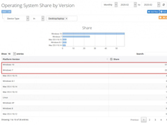 报道称Win7核心用户尚未升级Win10