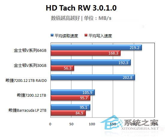 高手分享:RAID和固态硬盘哪个速度快?