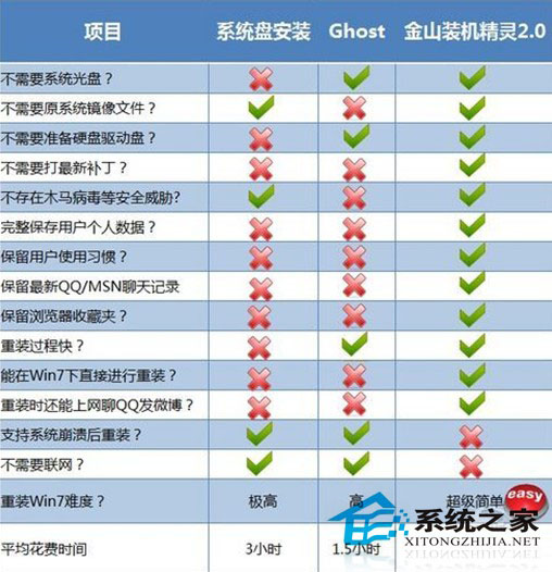 图2:金山装机精灵一键重装Win7的优势