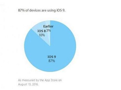 iOS10正式版将于秋季发布 苹果iOS9安装率已达87%