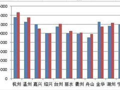 在Excel表格中怎么设置主次坐标轴？主次坐标轴设置方法