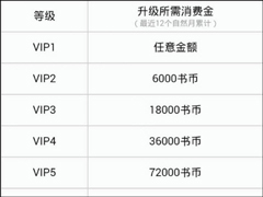 QQ阅读如何提升VIP等级？QQ阅读提升VIP等级的方法