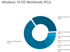 微软Win10 v1909市场份额逐步增加至33.4％。