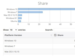 数据显示：微软Win10全球份额接近60%，Win7仍然下降