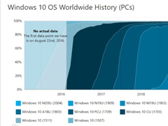 微软Win10版本2004发布两个月：市场份额占比11.6%