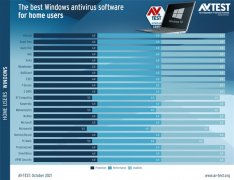 Windows10下最好杀毒软件大比拼：Windows Defender表现出色