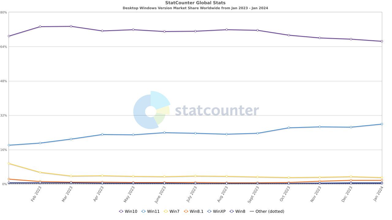 微软 Win11 推出 2 年来再创新高：占比27.83%！